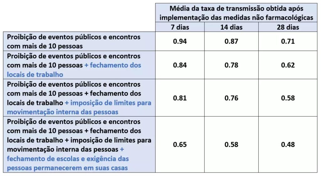 IBSP: Segurança do Paciente - Estudo avalia como adesão e relaxamento de medidas não farmacológicas impactam controle da pandemia