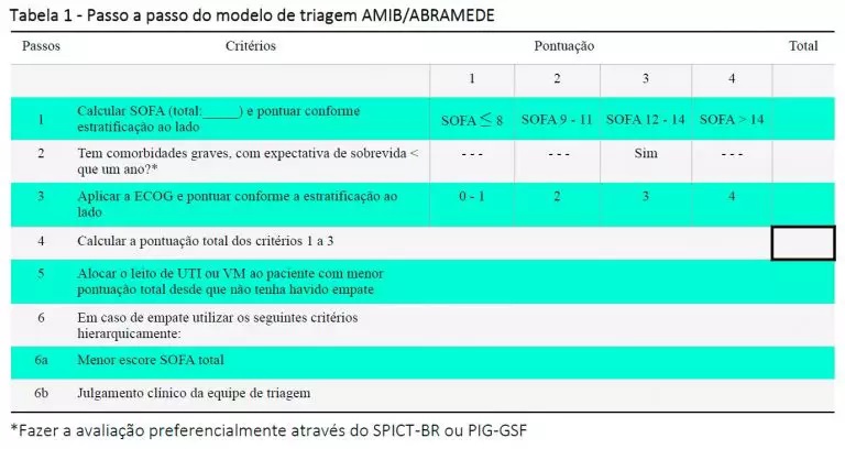 IBSP: Segurança do Paciente - Pandemia de COVID-19 – Protocolo de Alocação de Recursos em Esgotamento