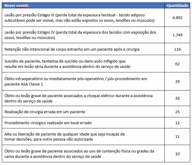 IBSP: Segurança do Paciente - Notificação de eventos adversos – Anvisa libera novo relatório com principais incidentes e never events 1 IBSP: Segurança do Paciente - Notificação de eventos adversos – Anvisa libera novo relatório com principais incidentes e never events
